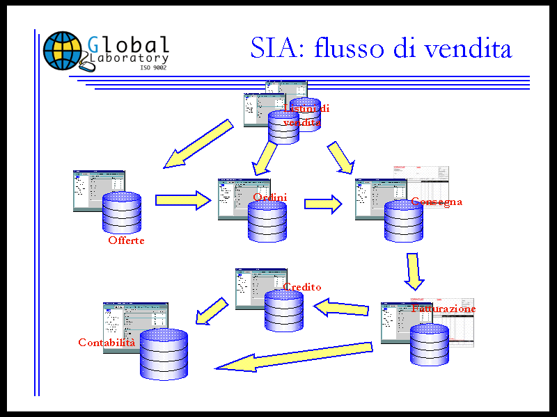 Flusso delle vendite