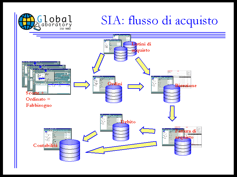 Flusso degli acquisti